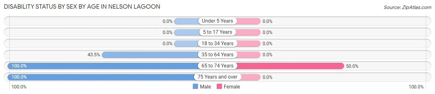 Disability Status by Sex by Age in Nelson Lagoon