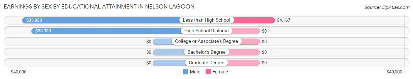 Earnings by Sex by Educational Attainment in Nelson Lagoon