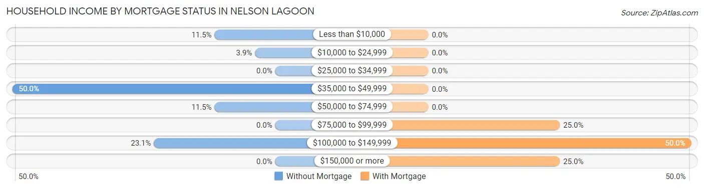 Household Income by Mortgage Status in Nelson Lagoon