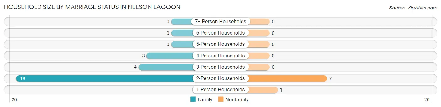 Household Size by Marriage Status in Nelson Lagoon