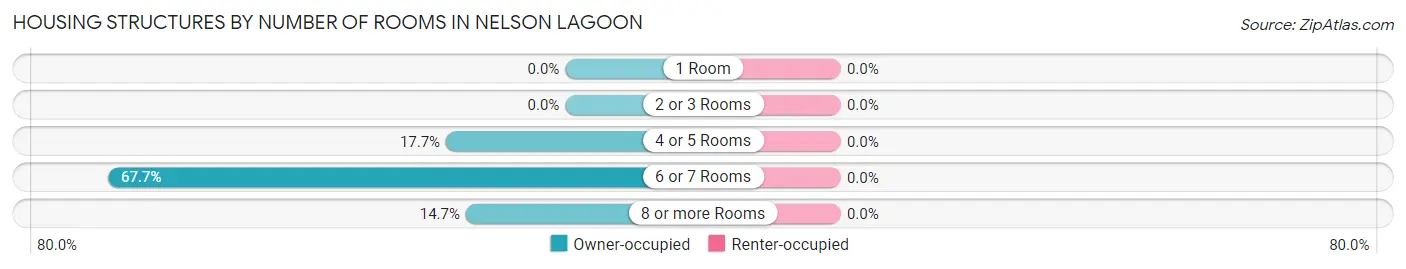 Housing Structures by Number of Rooms in Nelson Lagoon