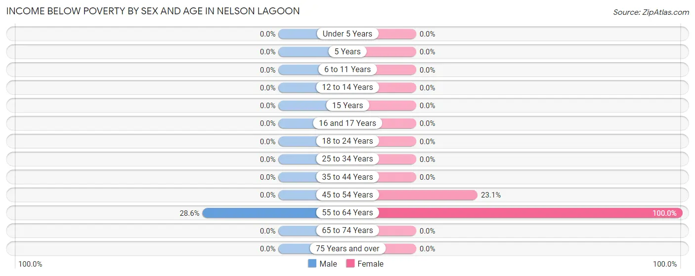 Income Below Poverty by Sex and Age in Nelson Lagoon