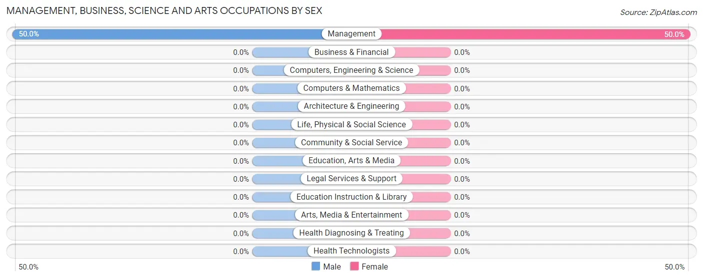 Management, Business, Science and Arts Occupations by Sex in Nelson Lagoon