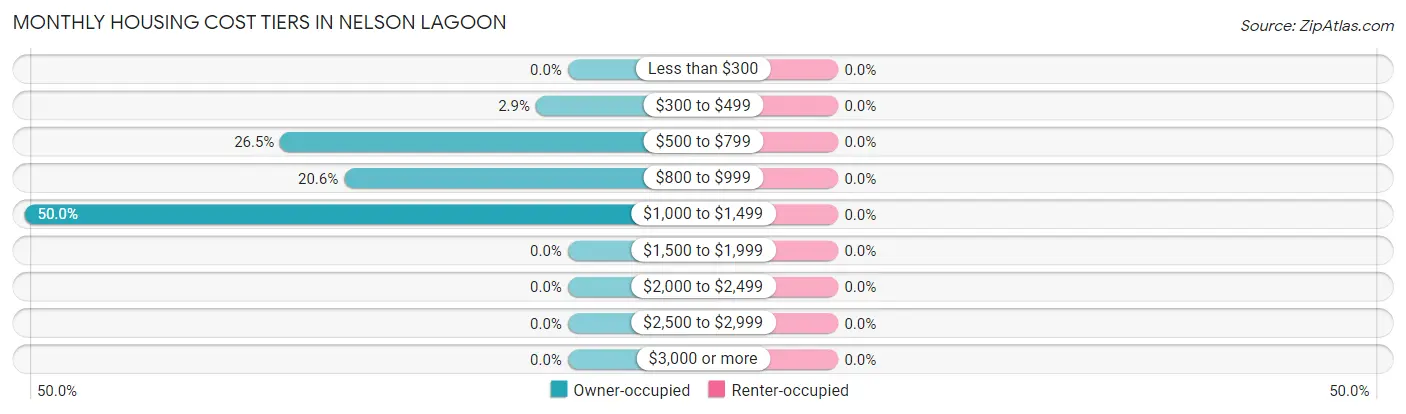 Monthly Housing Cost Tiers in Nelson Lagoon