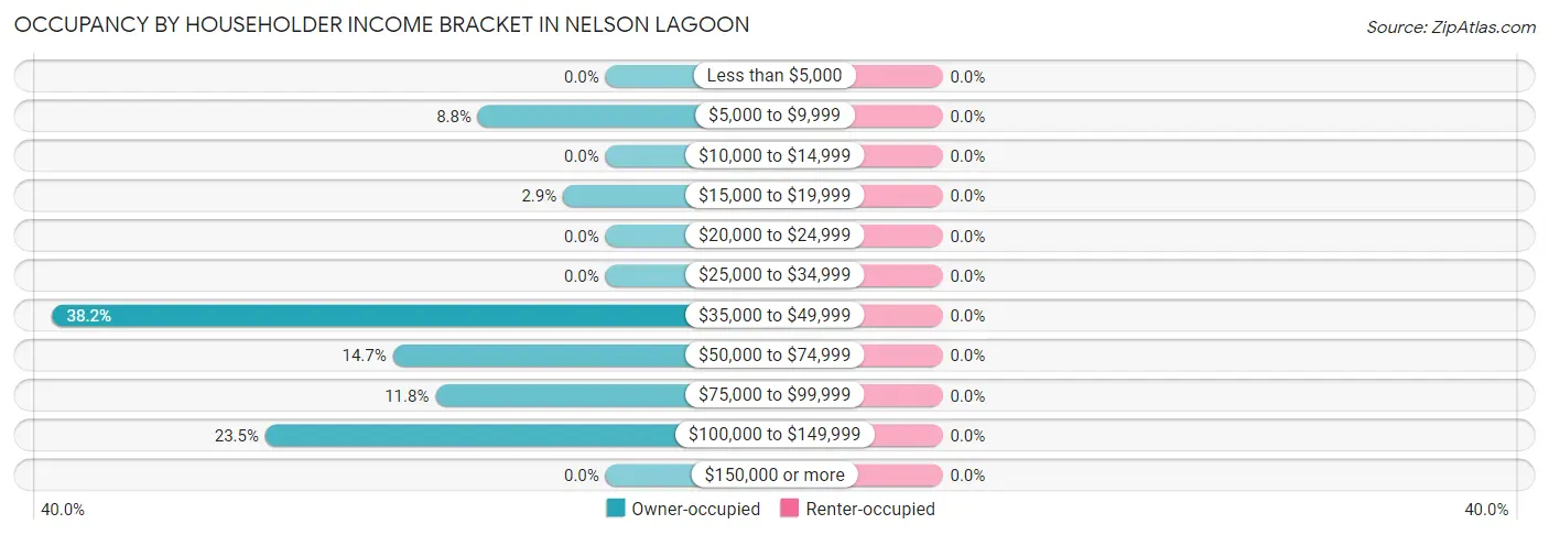 Occupancy by Householder Income Bracket in Nelson Lagoon