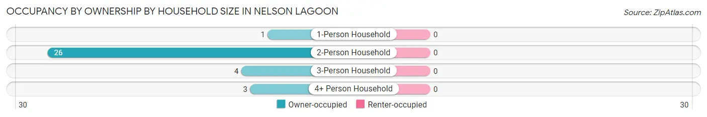 Occupancy by Ownership by Household Size in Nelson Lagoon