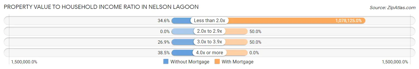 Property Value to Household Income Ratio in Nelson Lagoon