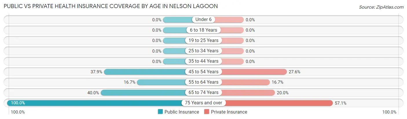 Public vs Private Health Insurance Coverage by Age in Nelson Lagoon
