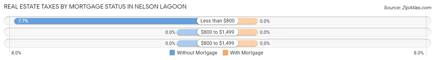 Real Estate Taxes by Mortgage Status in Nelson Lagoon