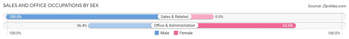 Sales and Office Occupations by Sex in Nelson Lagoon