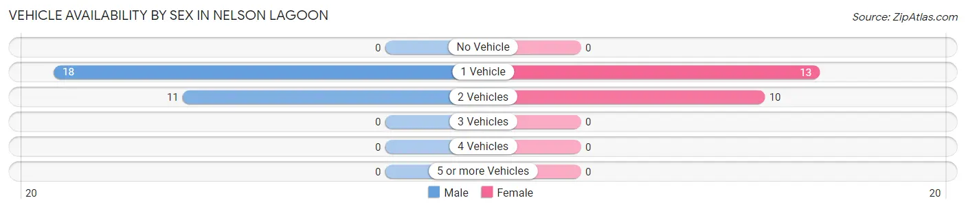 Vehicle Availability by Sex in Nelson Lagoon
