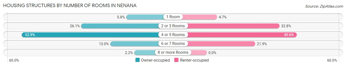 Housing Structures by Number of Rooms in Nenana