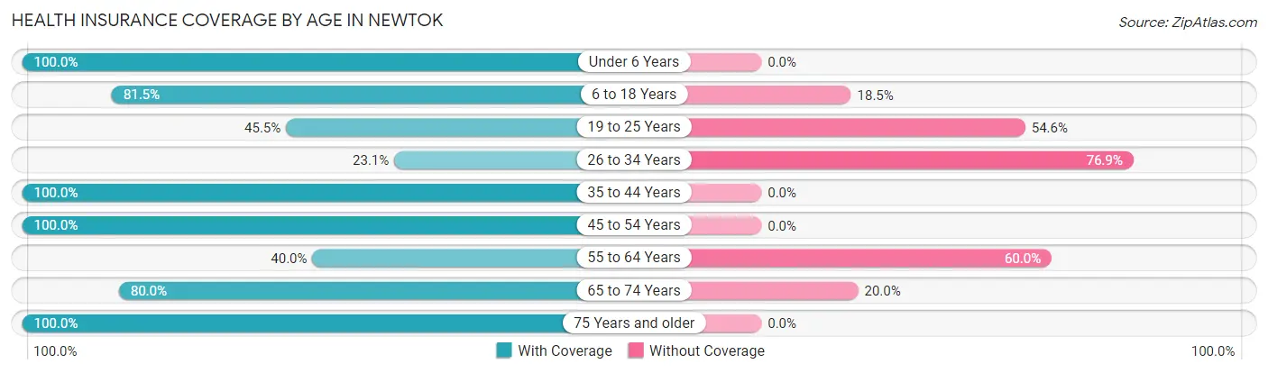 Health Insurance Coverage by Age in Newtok