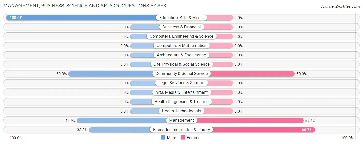 Management, Business, Science and Arts Occupations by Sex in Newtok