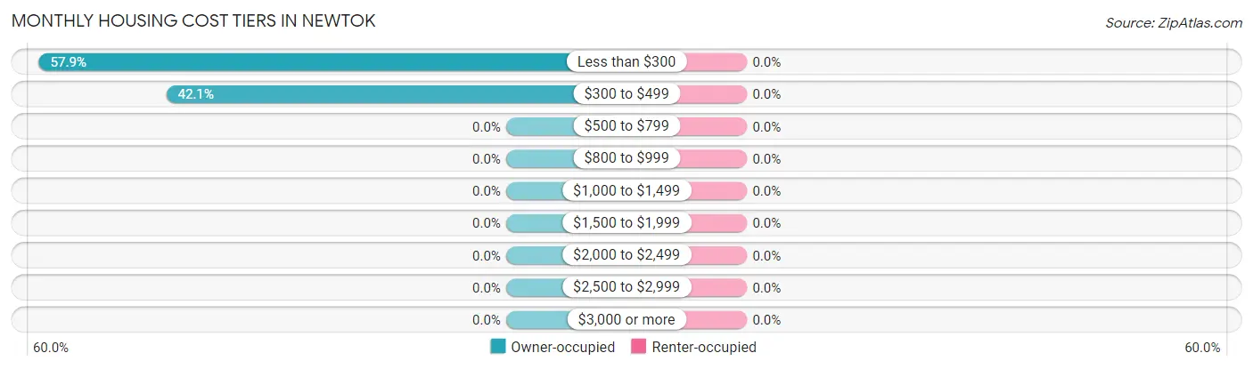 Monthly Housing Cost Tiers in Newtok