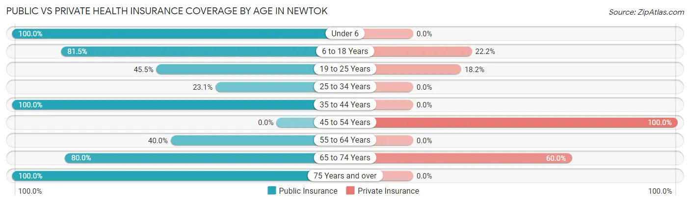 Public vs Private Health Insurance Coverage by Age in Newtok