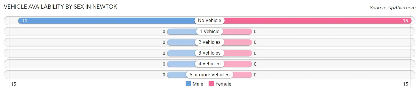 Vehicle Availability by Sex in Newtok