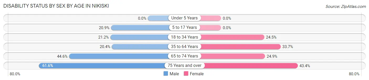 Disability Status by Sex by Age in Nikiski
