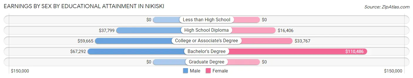 Earnings by Sex by Educational Attainment in Nikiski