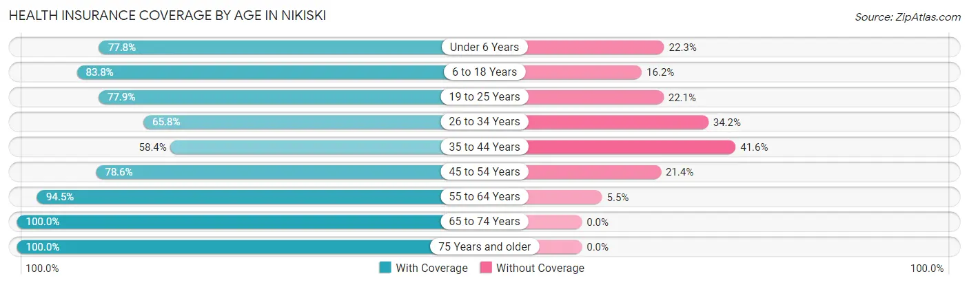 Health Insurance Coverage by Age in Nikiski