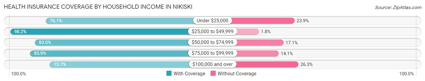 Health Insurance Coverage by Household Income in Nikiski