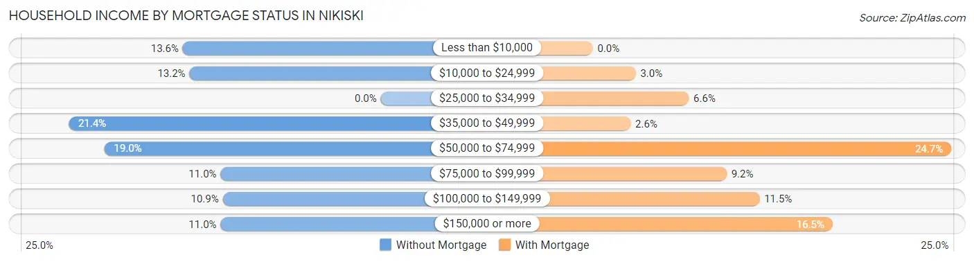 Household Income by Mortgage Status in Nikiski