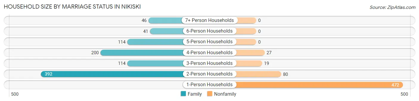 Household Size by Marriage Status in Nikiski