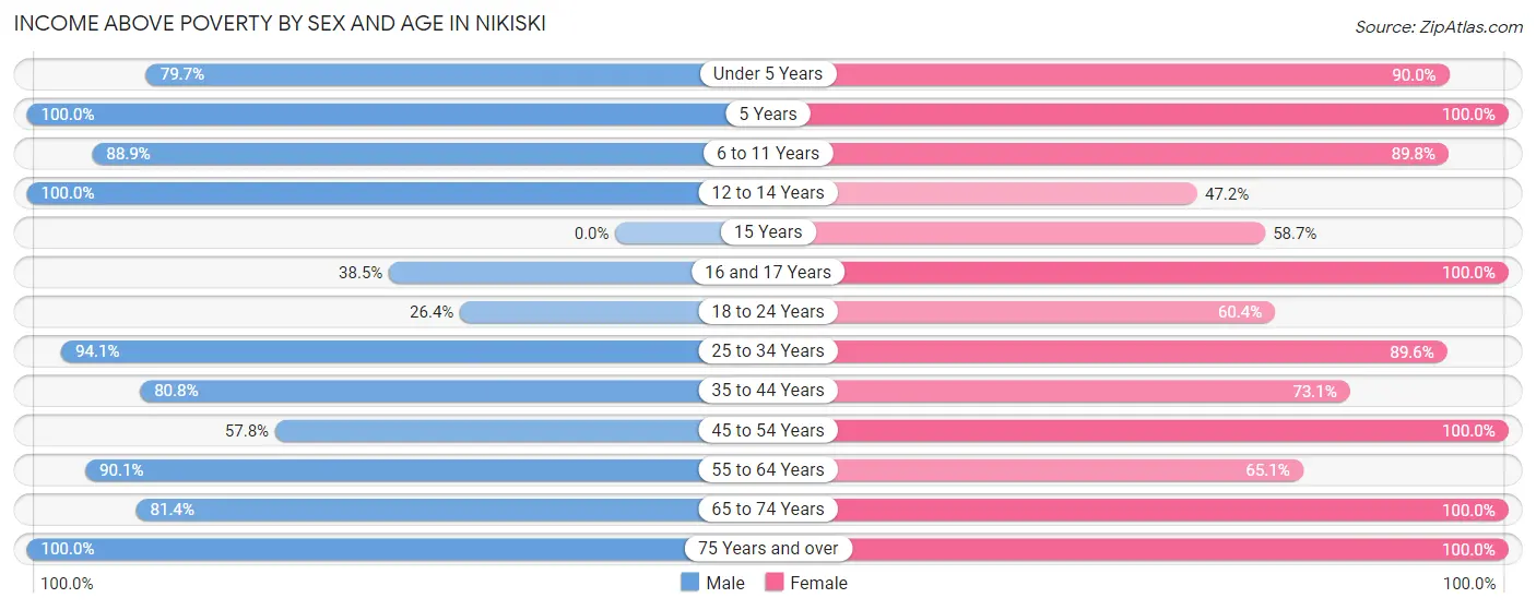 Income Above Poverty by Sex and Age in Nikiski