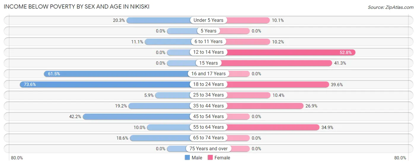 Income Below Poverty by Sex and Age in Nikiski