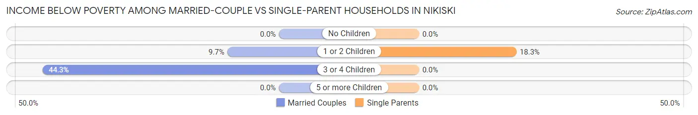 Income Below Poverty Among Married-Couple vs Single-Parent Households in Nikiski