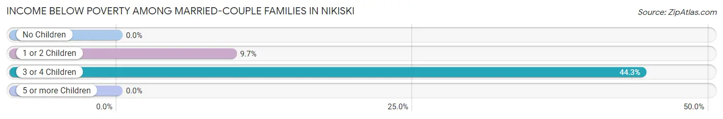 Income Below Poverty Among Married-Couple Families in Nikiski