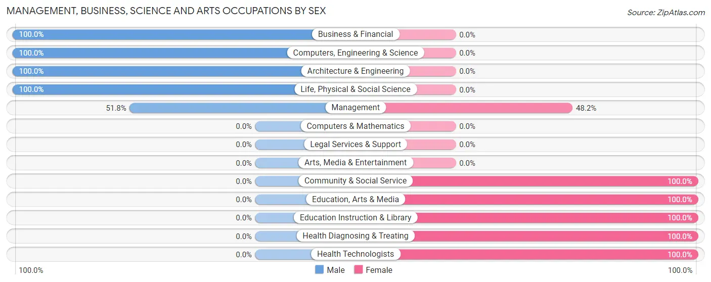 Management, Business, Science and Arts Occupations by Sex in Nikiski
