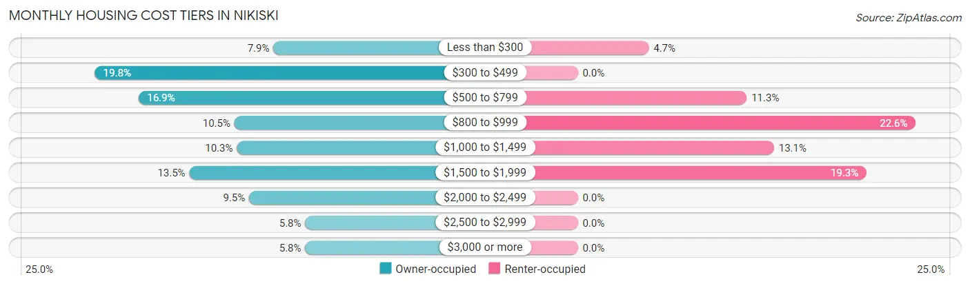 Monthly Housing Cost Tiers in Nikiski