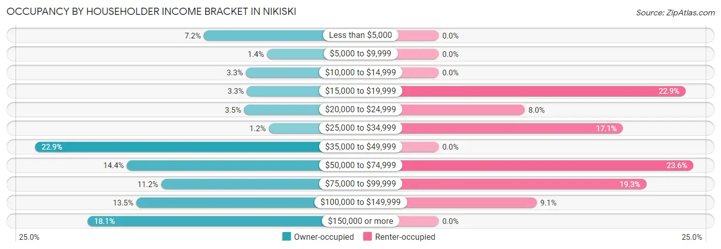 Occupancy by Householder Income Bracket in Nikiski