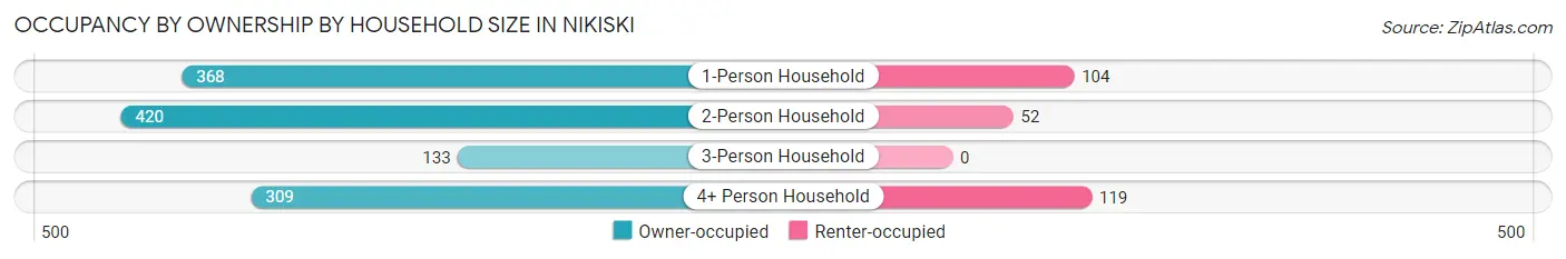Occupancy by Ownership by Household Size in Nikiski