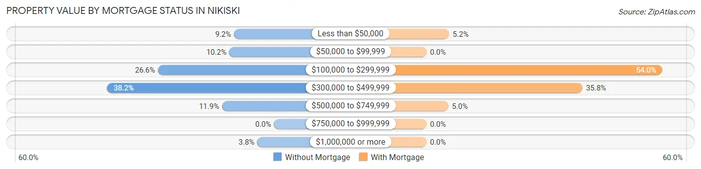 Property Value by Mortgage Status in Nikiski