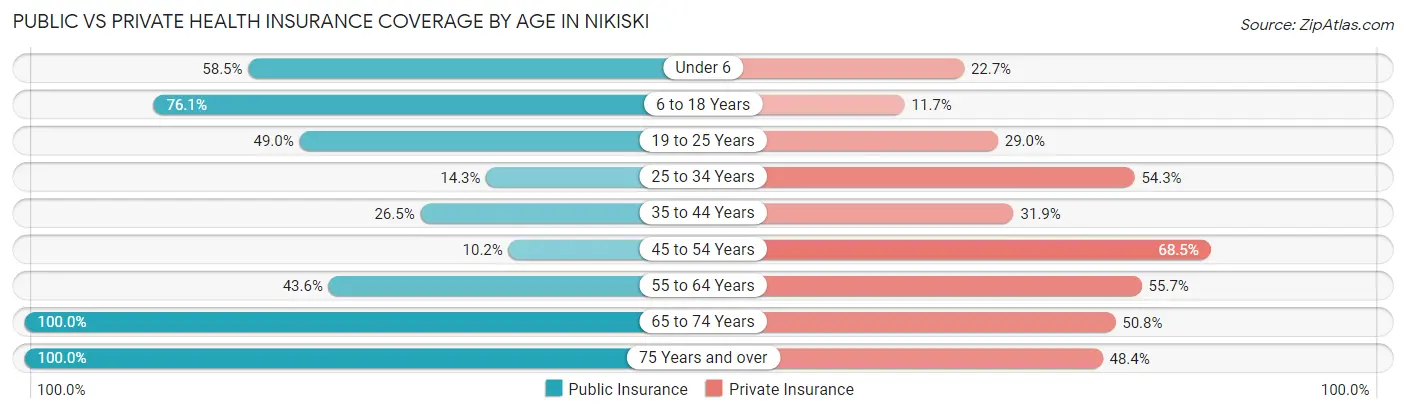 Public vs Private Health Insurance Coverage by Age in Nikiski
