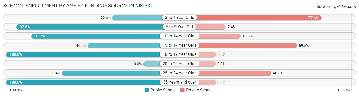School Enrollment by Age by Funding Source in Nikiski
