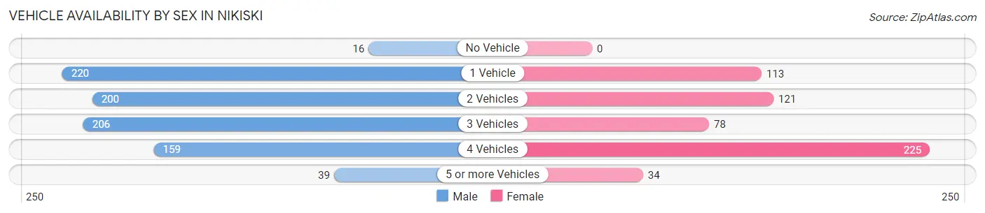 Vehicle Availability by Sex in Nikiski