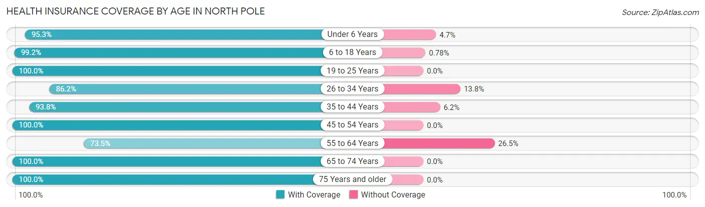 Health Insurance Coverage by Age in North Pole