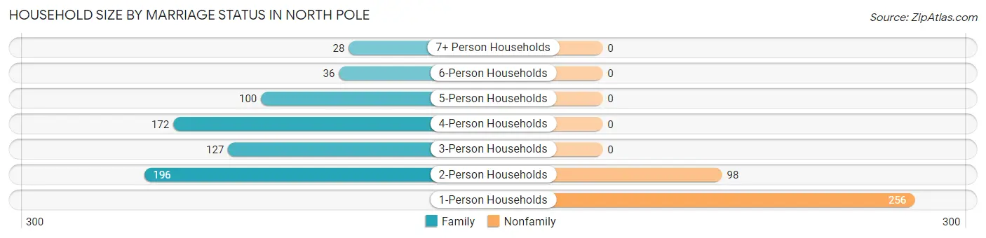 Household Size by Marriage Status in North Pole