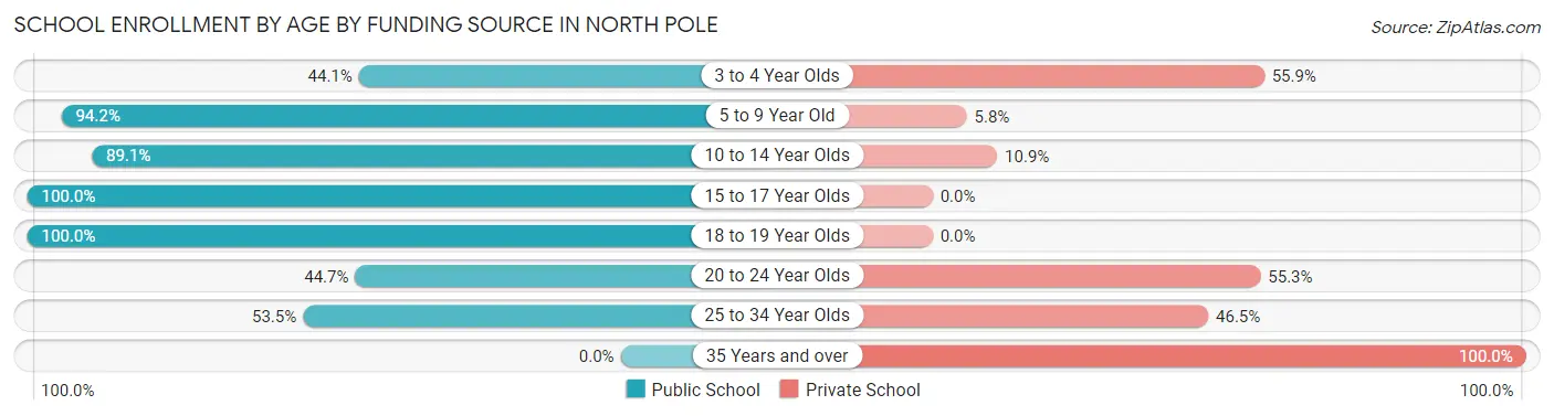 School Enrollment by Age by Funding Source in North Pole