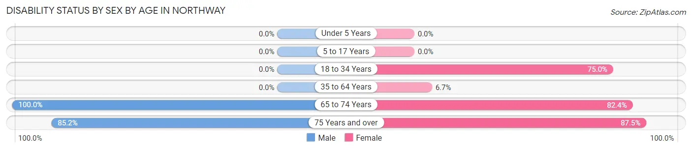 Disability Status by Sex by Age in Northway