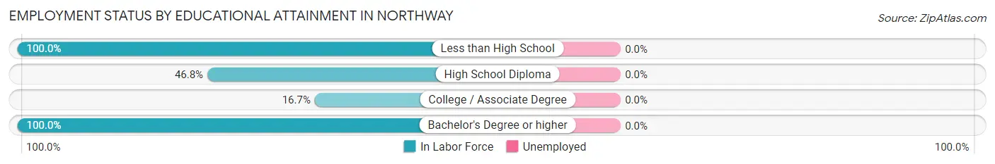 Employment Status by Educational Attainment in Northway