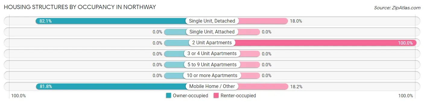 Housing Structures by Occupancy in Northway