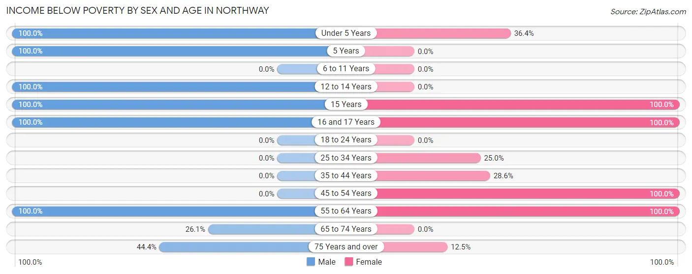 Income Below Poverty by Sex and Age in Northway