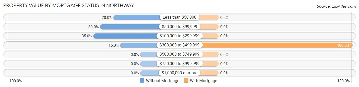 Property Value by Mortgage Status in Northway