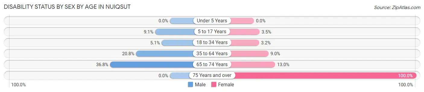 Disability Status by Sex by Age in Nuiqsut