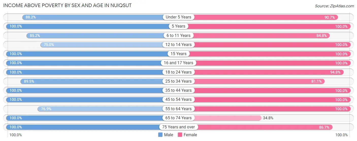 Income Above Poverty by Sex and Age in Nuiqsut
