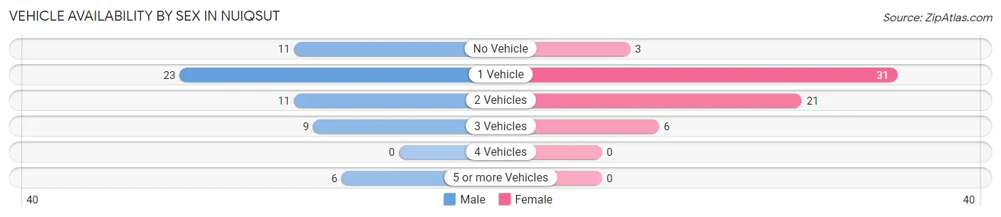 Vehicle Availability by Sex in Nuiqsut